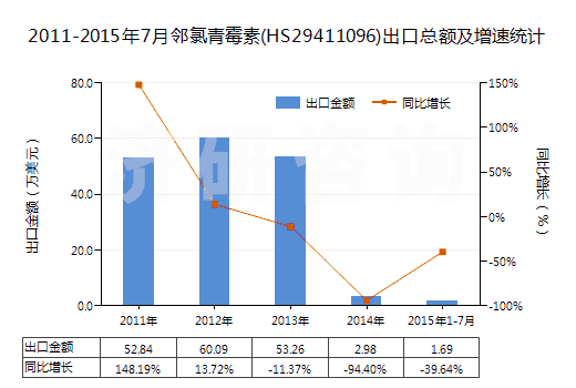 2011-2015年7月鄰氯青霉素(HS29411096)出口總額及增速統(tǒng)計